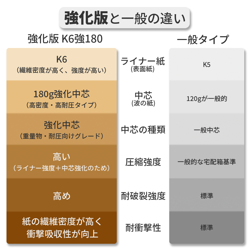 Cardboard box 120 (Shipping charges apply to remote islands)